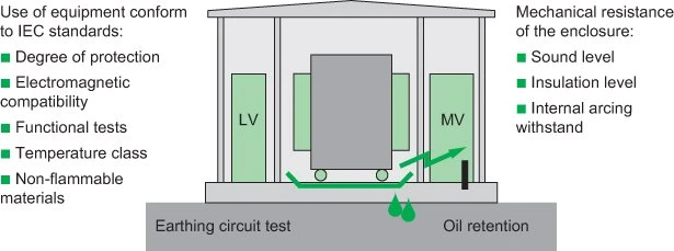 substation